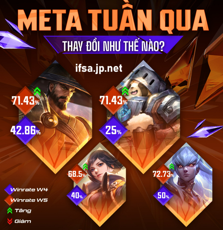 Teemee, Ryoma Thắng Nhiều Bất Ngờ? Ryoma Đi Rừng Đang Tối Ưu Hơn? 16 meta tuan qua thay doi nhu the nao